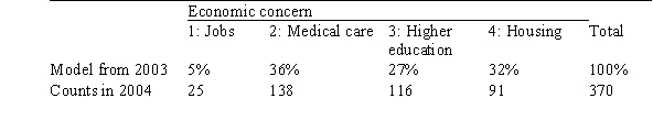 A researcher is interested in determining if the model used for the distribution of main economic concerns in the year 2003 for residents in a certain county can still be used in the year 2004.A sample of 370 residents from that county was surveyed in 2004.The following table displays the model for the distribution of economic concerns for the year 2003 and the observed number of sampled respondents in the survey for the same economic concerns for the year 2004.   Under the null hypothesis that the model from the previous year can still be used,what is the value of the expected count of residents who would list housing as their main economic concern? A) 32 B) 91 C) 92.5 D) 118.4