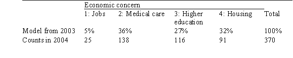 A researcher is interested in determining if the model used for the distribution of main economic concerns in the year 2003 for residents in a certain county can still be used in the year 2004.A sample of 370 residents from that county was surveyed in 2004.The following table displays the model for the distribution of economic concerns for the year 2003 and the observed number of sampled respondents in the survey for the same economic concerns for the year 2004.   Under the null hypothesis that the model from the previous year can still be used,what is the distribution of the chi-square statistic? A) <font face=symbol></font><sup> 2</sup>(1)  B) <font face=symbol></font><sup> 2</sup>(2)  C) <font face=symbol></font><sup> 2</sup>(3)  D) <font face=symbol></font><sup> 2</sup>(4) 