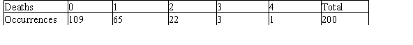 There was a wonderful study conducted in 1898 by von Bortkiewicz,which provides data on the death of soldiers in the Prussian army from kicks by horses and mules.The data pertain to 10 army corps,each observed over 20 years,for a total of 200 corps-years.The following table summarizes the observed data.Note that 109 corps-years had 0 deaths and 65 corps-years had 1 death,etc.   Von Bortkiewicz felt that a distribution known as the Poisson distribution would describe these data well.Using that distribution,he produced the following probabilities.   Under the null hypothesis that the observed cell counts follow the specified distribution,what is the expected number of corps-years in which one death occurred due to horse or mule kicks? A) 66.3 B) 65.0 C) 33.1 D) 40 E) None of the above