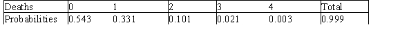 There was a wonderful study conducted in 1898 by von Bortkiewicz,which provides data on the death of soldiers in the Prussian army from kicks by horses and mules.The data pertain to 10 army corps,each observed over 20 years,for a total of 200 corps-years.The following table summarizes the observed data.Note that 109 corps-years had 0 deaths and 65 corps-years had 1 death,etc.   Von Bortkiewicz felt that a distribution known as the Poisson distribution would describe these data well.Using that distribution,he produced the following probabilities.   Under the null hypothesis that the observed cell counts follow the specified distribution,what is the distribution of the test statistic? A)    with 5 degrees of freedom B)    with 1 degree of freedom C)    with 3 degrees of freedom D)    with 4 degrees of freedom E) This cannot be determined without knowing its value.