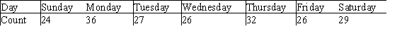 There have been many studies that looked at the incidence of heart attack on the different days of the week.Studies in Japan and Scotland seemed to find that there was a substantial  spike  in heart attacks on Mondays,perhaps as much as 20% more.A researcher studied a random selection of 200 heart attack victims and recorded the day of the week that their attack occurred.The following table summarizes the results.   The researcher was interested in whether the distribution of heart attacks was the same or different across the days of the week. Under the appropriate null hypothesis,what is the expected number of heart attacks that occur on Monday? A) 34.3 B) 36.0 C) 40.2 D) 28.6 E) Not within ± 1 of any of the above