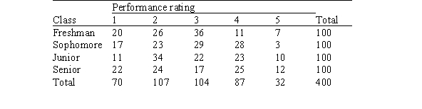Simple random samples of 100 high school students are sampled from each grade level,for a total of 400 high school students.They are asked to rate the performance of the president of the United States on a scale from 1 to 5 (1 = poor and 5 = excellent).The results are presented below.   What would be the null hypothesis for a chi-square test based on these data?
