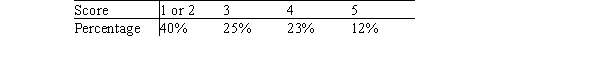The national distribution of scores on the Advanced Placement (AP)examination in statistics (out of a possible 5 points)is provided in the following table.   A simple random sample of 100 high school students who took the AP exam in statistics is taken from the high schools in a certain school district.The observed counts based on this sample of students are provided in the following table.   What would be the null hypothesis for a chi-square test for testing if the national model can be used for students in this school district?