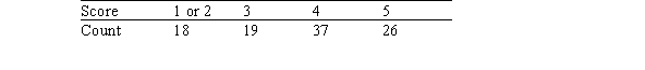 The national distribution of scores on the Advanced Placement (AP)examination in statistics (out of a possible 5 points)is provided in the following table.   A simple random sample of 100 high school students who took the AP exam in statistics is taken from the high schools in a certain school district.The observed counts based on this sample of students are provided in the following table.   What would be the null hypothesis for a chi-square test for testing if the national model can be used for students in this school district?