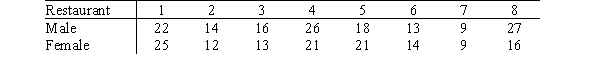  <strong>Sixteen people volunteered to be part of an experiment.All 16 people were Caucasian,between the ages of 25 and 35,and supplied with nice clothes.Eight of the people were men and eight were women.The question of interest in this experiment was whether females received faster service at restaurants than males.Each of the eight male participants was randomly assigned a restaurant,and each of the eight female were randomly assigned to one of these same eight restaurants.One Friday night,all 16 people went out to eat,each one alone.The men and women assigned to the same restaurant arrived within 5 min of each other,with the order determined by flipping a coin (man first or woman first).Each person then ordered a similar drink and a similar meal.The times (in minutes)until the food arrived at the table was recorded.They are shown below.   The hypotheses being tested are H<sub>0</sub>:  \mu  = 0 versus H<sub>a</sub>:  \mu  > 0,where  \mu  represents the mean of the differences in service time (men - women).Assume that the differences are Normally distributed.What can you say about the value of the P-value?</strong> A)P-value < 0.025 B)0.025 < P-value < 0.05 C)0.05 < P-value < 0.10 D)P-value > 0.10 <div style=padding-top: 35px>  