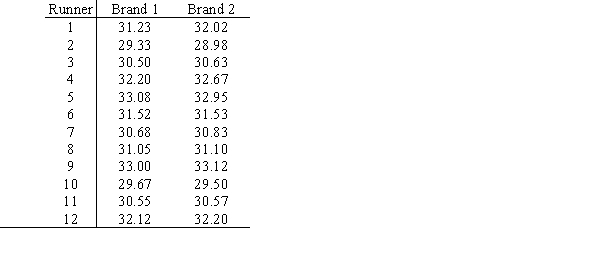 Twelve runners are asked to run a 10-kilometer race on each of two consecutive weeks.In one of the races,the runners wear one brand of shoe and in the other,a different brand.The brand of shoe they wear in each race is determined at random.All runners are timed and are asked to run their best in each race.The results (in minutes) are given below.   Use the sign test for matched pairs to determine if there is evidence that times using Brand 1 tend to be faster than times using Brand 2.What are the hypotheses we wish to test? A) H<sub>0</sub>: <font face= symbol ></font> = 0 versus H<sub>a</sub>: <font face= symbol ></font> > 0,where <font face= symbol ></font> = the mean of the differences in running times (Brand 2 - Brand 1) for all runners who run this race twice wearing the two brands of shoes B) H<sub>0</sub>: p = <sup>1</sup>/<sub>2</sub> versus H<sub>a</sub>: p <font face= symbol ></font> <sup>1</sup>/<sub>2</sub>,where p = the proportion of running times using Brand 1 that are faster than times using Brand 2 C) H<sub>0</sub>: p = <sup>1</sup>/<sub>2</sub> versus H<sub>a</sub>: p > <sup>1</sup>/<sub>2</sub>,where p = the proportion of running times using Brand 1 that are faster than times using Brand 2 D) H<sub>0</sub>: population median = 0 versus H<sub>a</sub>: population median <font face= symbol ></font> 0,where the median of the differences in running times for all runners who run this race twice wearing the two brands of shoes is measured for Brand 2 - Brand 1