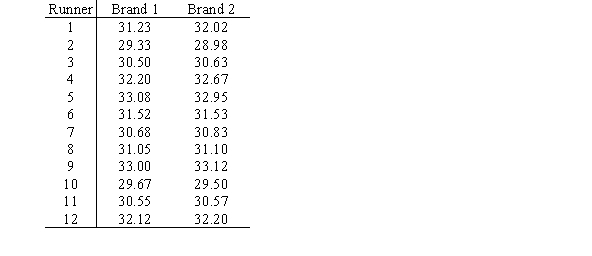 Twelve runners are asked to run a 10-kilometer race on each of two consecutive weeks.In one of the races,the runners wear one brand of shoe and in the other,a different brand.The brand of shoe they wear in each race is determined at random.All runners are timed and are asked to run their best in each race.The results (in minutes) are given below.   Use the sign test for matched pairs to determine if there is evidence that times using Brand 1 tend to be faster than times using Brand 2.Determine which of the following statements is TRUE. A) We would not reject the null hypothesis of no difference at the 0.10 level. B) We would reject the null hypothesis of no difference at the 0.10 level but not at the 0.05 level. C) We would reject the null hypothesis of no difference at the 0.05 level but not at the 0.01 level. D) We would reject the null hypothesis of no difference at the 0.01 level.