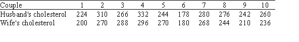 <strong>Ten couples are participating in a small study on cholesterol.Neither the man nor the woman in each couple is known to have any problems with high cholesterol.The researcher conducting the study wishes to use the sign test for matched pairs to determine if there is evidence that the cholesterol level for the husband tends to be higher than the cholesterol level for the wife.The cholesterol measurements for the 10 couples are given below.   What is the (approximate)value of the P-value?</strong> A)0.039 B)0.055 C)0.079 D)0.172 <div style=padding-top: 35px> 