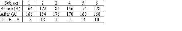A study was conducted to determine if taking a popularly advertised herbal supplement will result in weight loss in obese males.A random sample of clinically obese males was obtained.Each subject was weighed before taking the supplement and again after 60 days using the supplement.Subjects were told not to alter their diet in any way during the study period.The following table shows the observed results for the six subjects.   With <font face= symbol ></font> = 0.05,what observed values of the test statistic would cause the sample results to be declared statistically significant? A) z > 1.645 B) t > 2.015 C) t > 1.796 D) z > 1.960 E) | t | > 2.571