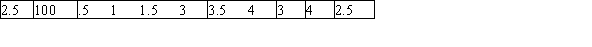 You are interested in determining if the average amount of time (in hours) that students spend on the Internet per day is greater than 2 hours.The data below are from a random sample of 11 students.   What did you notice from your preliminary analysis of the data? A) The data were not approximately normal. B) There are outliers. C) The data are normal. D) A and B are both correct.