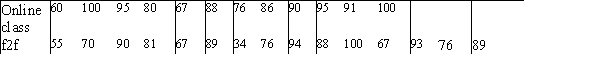 A study was done to determine if students learn better in an online basic statistics class versus a traditional face-to-face (f2f) course.A random sample of 12 students in an online course and 15 students in an f2f course was taken.The scores (out of 100) on the final exam of both groups are shown below.   What is the alternative hypothesis being tested? A) H<sub>online </sub>> H<sub>f2f</sub> B) H<sub>online </sub>< H<sub>f2f</sub> C) H<sub>online</sub> = H<sub>f2f</sub>