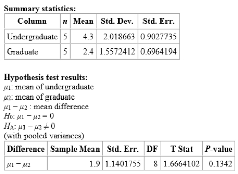 A study was done to determine whether there is a difference in the amount of time (in hours) that graduate students versus undergraduate students spend on the Internet per day.The results of the analysis are shown below.   To lower the P-value,you could ______. A) increase the sample sizes B) decrease the sample sizes C) decrease the degrees of freedom D) None of the above