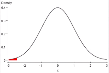 Suppose a study was done to determine if the average amount of sleep that students get the day before an exam is less than 6 hours.An SRS of 100 students from a university was taken and a mean of 5.5 hours was computed from the sample.The figure below provides the results of the analysis.   What is the value of the test statistic? A) -2.5 B) 0 C) .006 D) This can't be determined from the given information.