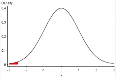 Suppose a study was done to determine if the average amount of sleep that students get the day before an exam is less than 6 hours.An SRS of 100 students from a university was taken and a mean of 5.5 hours was computed from the sample.The figure below provides the results of the analysis.   What is the null hypothesis? A) H<sub>0</sub>: <font face= symbol ></font> = 6 B) H<sub>0</sub>: <font face= symbol ></font> = 5.5 C) H<sub>0</sub>: <font face= symbol ></font> > 6 D) H<sub>0</sub>: <font face= symbol ></font> < 6 E) H<sub>0</sub>: <font face= symbol ></font> < 5.5