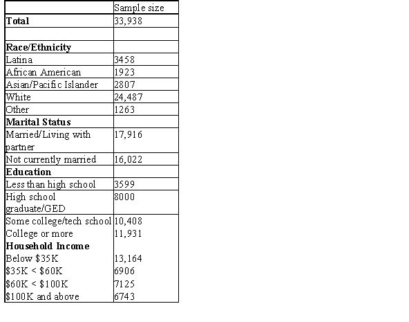 A study,conducted by Jackson et al.and published in the journal Cancer Causes and Control in 2009,examined 33,938 women aged 40 to 84 years old who resided in California and who reported having had a mammogram within the last 2 years.The researchers were interested in characteristics of women who routinely obtain mammograms,as suggested by the American Cancer Society,to detect breast cancer.The table below provides a column that refers to the sample size and provides characteristics of the 33,938 women who were included in the study who reported having had a mammogram.   The proportion of the sample that were Latina is an example of a A) statistic. B) parameter. C) sample. D) population.