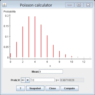 The figure below shows the Poisson distribution with a mean of 4.The Poisson distribution is an example of _________.   A) continuous probability distribution B) discrete probability distribution