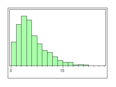 The following histogram shows the distribution of 1000 sample observations from a population with a mean of <font face= symbol ></font> = 4 and a variance of <font face= symbol ></font><sup>2</sup> = 8.   Suppose a simple random sample of 100 observations is to be selected from the population and the sample average   is calculated.Which of the following statements about the distribution of   is/are FALSE? A) The distribution of   will have a mean of 4. B) The distribution   will be approximately Normal. C) Because the distribution shown in the histogram above is clearly skewed to the right,the shape of the distribution of   will also show skewness to the right. D) Even though the distribution of the population variable appears to be skewed to the right,the distribution of   will be approximately symmetric around <font face= symbol ></font> = 4. E) The standard deviation of the distribution of   will be 0.283.