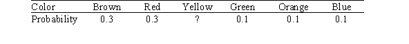 If you draw an M&M candy at random from a bag of the candies,the candy you draw will have one of six colors.The probability of drawing each color depends on the proportion of each color among all candies made.Assume the table below gives the probabilities for the color of a randomly chosen M&M.   What is the probability that you draw neither a brown nor a green candy? A) 0.3 B) 0.6 C) 0.7 D) 0.9