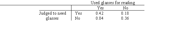 A study was conducted in a large population of adults concerning eyeglasses for correcting reading vision.Based on an examination by a qualified professional,the individuals were judged as to whether or not they needed to wear glasses for reading.In addition it was determined whether or not they were currently using glasses for reading.The following table provides the proportions found in the study.   What is the probability that a selected adult is judged to need eyeglasses but does not use them for reading? A) 0.42 B) 0.18 C) 0.54 D) 0.60 E) 0.36