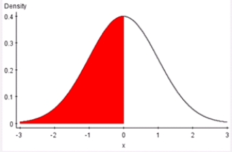  Is the probability Z > 1 the same as the probability that Z  \ge  1? (The figure below is a standard Normal probability distribution. )    A) Yes B) No 