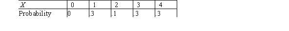 The probability distribution of random variable X is defined as follows.   Is the above a valid probability model? A) Yes B) No