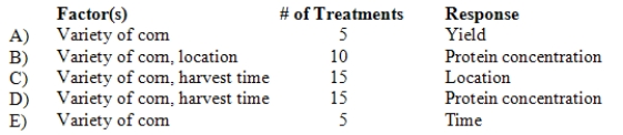 A study was conducted to determine the effect of weather on varieties of corn grown for grazing by cattle in Alberta,Canada.To conduct the study,five varieties of corn were considered (one grazing,one short-stature,and three conventional)with harvesting of crops conducted on four occasions (two dates in September,one in December,and one in January).The experimental treatments were assigned at random to plots of land at each of two different locations in Alberta in order to control for natural variations in location.The crude protein concentration of the harvested corn was determined. In this experiment the factor(s),number of treatments,and the response are  