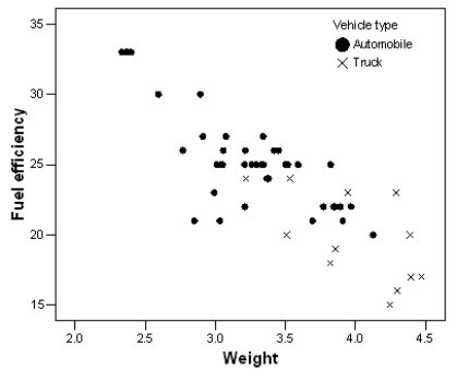 The graph below is a plot of the fuel efficiency (in miles per gallon,or mpg) of various cars versus the weight of these cars (in thousands of pounds) .   The points denoted by the plotting symbol × correspond to pick-up trucks and SUVs.The points denoted by the plotting symbol <font face=symbol></font> correspond to automobiles (sedans and station wagons) .What can we conclude from this plot? A) There is little difference between trucks and automobiles. B) Trucks tend to be higher in weight than automobiles. C) Trucks tend to get poorer gas mileage than automobiles. D) The plot is invalid.A scatterplot is used to represent quantitative variables,and the vehicle type is a qualitative variable. E) Both B and C