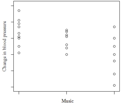 Volunteers for a research study were divided into three groups.Group 1 listened to Western religious music,Group 2 listened to Western rock music,and Group 3 listened to Chinese religious music.The blood pressure of each volunteer was measured before and after listening to the music,and the change in blood pressure (blood pressure before listening minus blood pressure after listening) was recorded. A scatterplot of change in blood pressure (mmHg) versus the type of music listened to is given below:   What do we know about the correlation between change in blood pressure and type of music? A) It is negative. B) It is positive. C) It is first negative then positive. D) None of the above