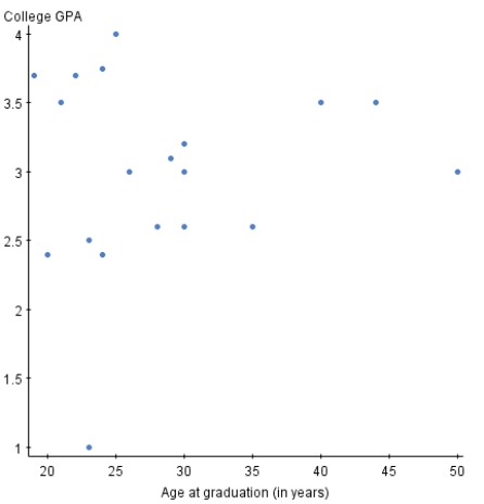 The scatterplot below displays data collected from 20 adults on their age and overall GPA at graduation.    The scatterplot shows a strong relationship.