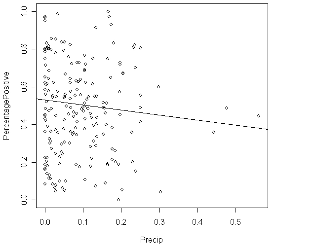 Malaria is a leading cause of infectious disease and death worldwide.It is also a popular example of a vector-borne disease that could be greatly affected by the influence of climate change.The scatterplot shows total precipitation (in mm)in select cities in West Africa on the x axis and the percent of people who tested positive for malaria in the select cities on the y axis in 2000.   There are influential points in the scatterplot.