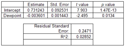 Malaria is a leading cause of infectious disease and death worldwide.It is also a popular example of a vector-borne disease that could be greatly affected by the influence of climate change.The table below is a summary from a linear regression that uses dewpoint (°C)to predict malaria prevalence in West Africa.   Fill in the blank.The equation of the least-square regression line is __________.