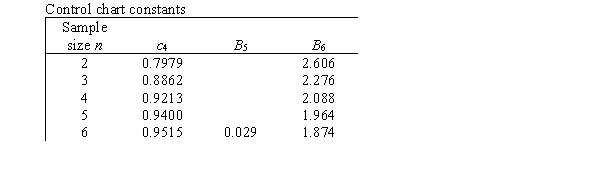  Piston rings for an automotive engine are produced by a forging process.We wish to monitor the inside diameter of the rings manufactured by this process using an   <sub> </sub> and an s control chart.Samples of size 4 are to be taken at regular intervals,and the sample means and standard deviations are computed and plotted on the charts in time order.The target values for the inside diameter are a mean of  \mu  = 75 millimeters and a standard deviation of  \sigma  = 0.02 millimeters.The control chart constants are (partially) reproduced below.   What is the center line for the s chart? A) 0.018 millimeters B) 0.02 millimeters C) 0.04 millimeters D) 75 millimeters 