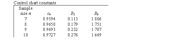  Parts manufactured by an injection molding process are subjected to a compressive strength test.We wish to monitor the compressive strength of the parts manufactured by this process using both   <sub> </sub> and s charts.Samples of size 9 are to be taken at regular intervals,and their mean compressive strength (in psi = pounds per square inch) and standard deviation are plotted on the charts in time order.The target values for the compressive strengths are a mean of  \mu = 80 psi and a standard deviation of  \sigma  = 3 psi.The control chart constants are (partially) reproduced below.   What is the upper control limit for the s chart? A) 0.7 psi B) 2.9 psi C) 5.1 psi D) 12 psi 