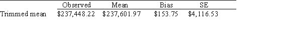 A simple random sample of corporate executives is taken and their annual salaries recorded.The goal is to estimate the 25% trimmed mean of the annual salaries of the population of all corporate executives.To do this,we bootstrap the 25% trimmed mean using our sample and obtain the bootstrap distribution. Suppose we sampled 1500 corporate executives.Summary statistics are given below.   What is the bootstrap,t,95% confidence interval for the 25% population trimmed mean? A) $237,448.22   <sub> </sub> <sub> </sub>$8,068.40 B) $237,601.97   <sub> </sub> <sub> </sub>$8,068.40 C) $237,601.97   <sub> </sub> <sub> </sub>$301.35 D) A t interval is probably not safe to use in this scenario.