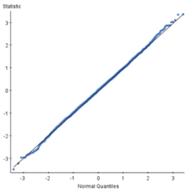 The Q-Q plot below shows the bootstrap distribution of a trimmed mean with a small bias and a large original sample.What method should be used to generate a 95% bootstrap confidence interval?   A) Bootstrap t B) Bootstrap percentile C) Bootstrap bias-corrected accelerated (BCa) interval D) A or B