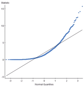 The Q-Q plot below shows the bootstrap distribution of a trimmed mean with a large bias and a large original sample.What method should be used to generate a 95% bootstrap confidence interval?   A) Bootstrap t B) Bootstrap percentile C) Bootstrap bias-corrected accelerated (BCa) interval D) A or B