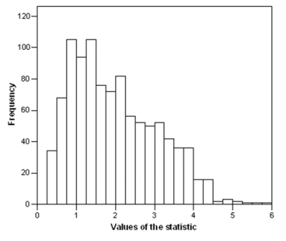 A large simple random sample is selected from a certain population and the statistic of interest is calculated.Suppose we bootstrap this statistic and obtain the following bootstrap distribution.   Which of the following 95% bootstrap intervals is best to use? A) The bootstrap t interval B) The bootstrap percentile interval C) The BCa interval D) Because the sample was large,we can use any of the above.