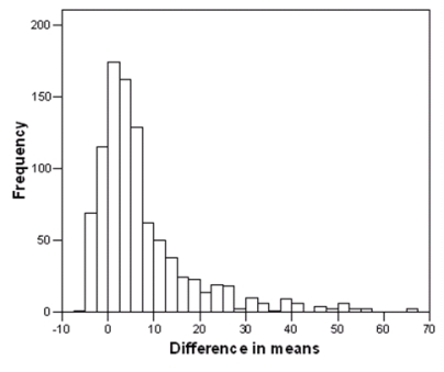 A consumer advocate is comparing income for a wide variety of jobs between the South and the Northeast.The average income of a simple random sample of 800 jobs in the Northeast is compared to the average income of a simple random sample of 750 jobs in the South.From the collected data,950 resamples are taken.Each time,750 incomes are selected with replacement from the data collected from the South,and 800 incomes are selected with replacement from the data collected from the Northeast.The distribution of the difference in means based on the resamples is shown below (in thousands of dollars) .   The mean of the resamples is $7393,and the standard deviation of the resamples is $10,807.What is the value of the bootstrap standard error? A) $10,807 B) $   C) $   D) $  