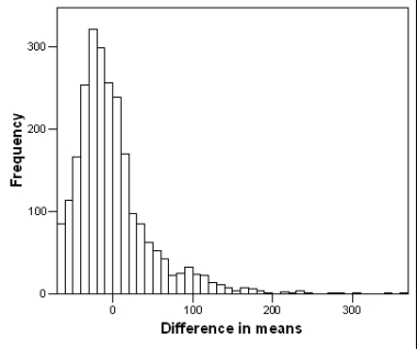 A real estate agency with property all throughout the Midwest is interested in home prices within the state of Michigan.The average price of a simple random sample of residential properties in the Upper Peninsula is compared to the average price of a simple random sample of residential properties in the Lower Peninsula.From the collected data,2440 resamples without replacement are taken.The distribution of the difference in means based on the resamples is shown below (in thousands of dollars) .   The observed difference in sample mean prices is $300,000.What is the estimate of the P-value? A) 3/2440 B) 3/2439 C) 4/2440 D) 4/2441