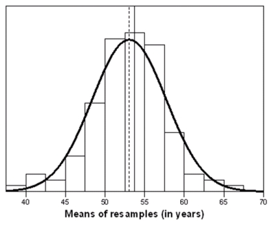 The mayor of Beltsville has commissioned a research company to estimate the average age of the houses in a large historical district in the town.Data on 120 randomly selected properties are collected,and a histogram of the sample data shows a right-skewed distribution with several large outliers.The person leading this project decides that the standard t procedures should not be used.He decides to use the 25% trimmed mean as a measure of center.The leader of the project then decides to bootstrap the 25% trimmed mean.The bootstrap distribution is shown below.Some summary measures are given as well.   Number of Replications: 500 Summary Statistics: Observed Mean Bias SE TrimMean 53.675 53.05 4.67 Percentiles: 2.5% 5% 25% 50% 75% 95% 97.5% TrimMean 41.05 44.28 50.45 53.20 56.05 60.80 63.82 The dashed line in the histogram represents the mean of the resamples.The solid line represents the observed value of the trimmed mean in the original sample. As part of the summary measure,the value 4.67 is reported as the SE.How was this value calculated,and what does it represent?