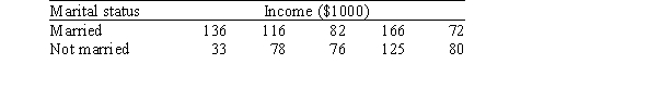 Does income increase when you get married? To investigate this,a college student has randomly selected people from his college town and collected income data for these people.They were categorized according to their marital status.The following results (in thousands of dollars) were obtained.   The data are to be analyzed using the Wilcoxon rank sum test.Let W be the Wilcoxon rank sum test statistic equal to the sum of the ranks assigned to the married group.Using the Normal approximation with the continuity correction,what is the P-value for this test? A) 0.072 B) 0.087 C) 0.105 D) 0.175