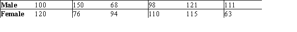 A private university is trying to determine if there is pay equity among the male and female faculty.A simple random sample of six faculty members was selected from each gender group and the salary was recorded.The data (in thousands) are shown below.   Rank all the observations together.What is the list of ranks for the male group? A) 10,3,4,7,9,1 B) 6,12,2,5,11,8 C) 3,6,1,2,5,4 D) None of the above