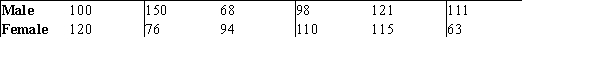 A private university is trying to determine if there is pay equity among the male and female faculty.A simple random sample of six faculty members was selected from each gender group and the salary was recorded.The data (in thousands) are shown below.   Rank all of the observations together.What is the list of ranks for the female group? A) 10,3,4,7,9,1 B) 6,12,2,5,11,8 C) 6,2,3,4,5,1 D) None of the above
