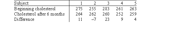 In a study to investigate the effect of diet on reducing cholesterol levels,a random sample of five subjects known to have high cholesterol had their cholesterol measured at the beginning of the study and after 6 months on a special diet.The data are given in the table below.   The data are to be analyzed using the Wilcoxon signed rank test.Under the null hypothesis that the responses have a continuous distribution that is not affected by the treatment,what is the expected value of the test statistic W<sup>+</sup>? A) 7.5 B) 9.8 C) 15 D) 27.5