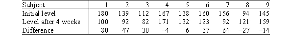 As part of a large,ongoing diet study,some subjects of the study are taking part in an intensive exercise program for four weeks.Several variables are measured on these subjects,both at the beginning and at the end of the four-week period.Some of these variables are weight,cholesterol,and triglyceride level.One objective of this particular study is to assess the effect of diet and intense exercise on increasing triglyceride levels.The data for a simple random sample of nine of these subjects are given in the table below.   The data are to be analyzed using the Wilcoxon signed rank test.Arrange the ten observations in order and assign ranks.What rank does the difference of 6 receive? A) 2 B) 4 C) 5 D) 6