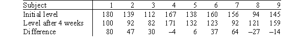 As part of a large,ongoing diet study,some subjects of the study are taking part in an intensive exercise program for four weeks.Several variables are measured on these subjects,both at the beginning and at the end of the four-week period.Some of these variables are weight,cholesterol,and triglyceride level.One objective of this particular study is to assess the effect of diet and intense exercise on increasing triglyceride levels.The data for a simple random sample of nine of these subjects are given in the table below.   The data are to be analyzed using the Wilcoxon signed rank test.The data were entered into SPSS,and the following output was obtained. Wilcoxon Signed Rank Test     If the test statistic W<sup>+</sup> were to be based on positive differences,what would be the value of W<sup>+</sup>? A) 2.67 B) 6.17 C) 8 D) 37