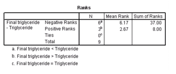 As part of a large,ongoing diet study,some subjects of the study are taking part in an intensive exercise program for four weeks.Several variables are measured on these subjects,both at the beginning and at the end of the four-week period.Some of these variables are weight,cholesterol,and triglyceride level.One objective of this particular study is to assess the effect of diet and intense exercise on increasing triglyceride levels.The data for a simple random sample of nine of these subjects are given in the table below.   The data are to be analyzed using the Wilcoxon signed rank test.The data were entered into SPSS,and the following output was obtained. Wilcoxon Signed Rank Test     If the test statistic W<sup>+</sup> were to be based on positive differences,what would be the value of W<sup>+</sup>? A) 2.67 B) 6.17 C) 8 D) 37