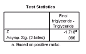As part of a large,ongoing diet study,some subjects of the study are taking part in an intensive exercise program for four weeks.Several variables are measured on these subjects,both at the beginning and at the end of the four-week period.Some of these variables are weight,cholesterol,and triglyceride level.One objective of this particular study is to assess the effect of diet and intense exercise on increasing triglyceride levels.The data for a simple random sample of nine of these subjects are given in the table below.   The data are to be analyzed using the Wilcoxon signed rank test.The data were entered into SPSS,and the following output was obtained. Wilcoxon Signed Rank Test     If the test statistic W<sup>+</sup> were to be based on positive differences,what would be the value of W<sup>+</sup>? A) 2.67 B) 6.17 C) 8 D) 37