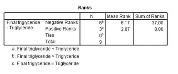 As part of a large,ongoing diet study,some subjects of the study are taking part in an intensive exercise program for four weeks.Several variables are measured on these subjects,both at the beginning and at the end of the four-week period.Some of these variables are weight,cholesterol,and triglyceride level.One objective of this particular study is to assess the effect of diet and intense exercise on increasing triglyceride levels.The data for a simple random sample of nine of these subjects are given in the table below.   The data are to be analyzed using the Wilcoxon signed rank test.The data were entered into SPSS,and the following output was obtained. Wilcoxon Signed Rank Test     If the test statistic W<sup>+</sup> were to be based on negative differences,what would be the value of z,the standardized value of W<sup>+</sup>? A) -1.718 B) 0.086 C) 1.718 D) 3.65