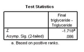 As part of a large,ongoing diet study,some subjects of the study are taking part in an intensive exercise program for four weeks.Several variables are measured on these subjects,both at the beginning and at the end of the four-week period.Some of these variables are weight,cholesterol,and triglyceride level.One objective of this particular study is to assess the effect of diet and intense exercise on increasing triglyceride levels.The data for a simple random sample of nine of these subjects are given in the table below.   The data are to be analyzed using the Wilcoxon signed rank test.The data were entered into SPSS,and the following output was obtained. Wilcoxon Signed Rank Test     If the test statistic W<sup>+</sup> were to be based on negative differences,what would be the value of z,the standardized value of W<sup>+</sup>? A) -1.718 B) 0.086 C) 1.718 D) 3.65